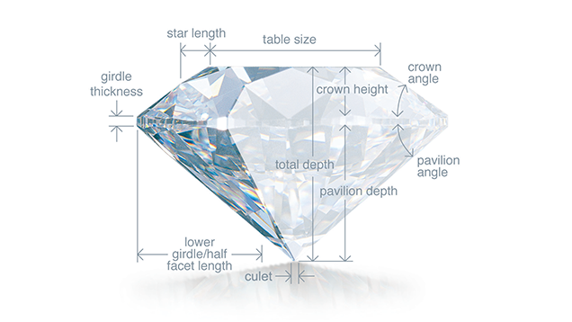 The 4 C's Explained